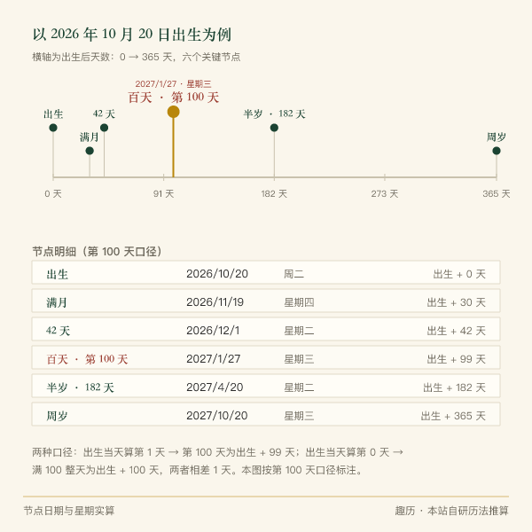 出生到周岁的时间轴：出生 2026年10月23日、满月 2026年11月22日（出生 + 30 天）、百天 2027年1月30日（+99 天）、半岁 2027年4月23日（+182 天）、周岁 2027年10月23日（+365 天）