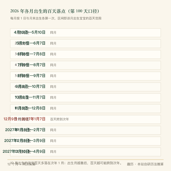 2026 年 12 个出生月的百天落点：1 月出生落在 4月10日—5月10日，6 月出生落在 9月8日—10月7日，12 月出生落在 2027年3月10日—4月9日