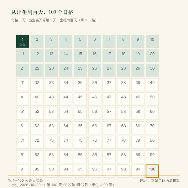 从 2026年10月23日 到 2027年1月30日 共 100 天的 10×10 日历格，第 1 格为出生日，第 100 格为百天，第 31 格为满月