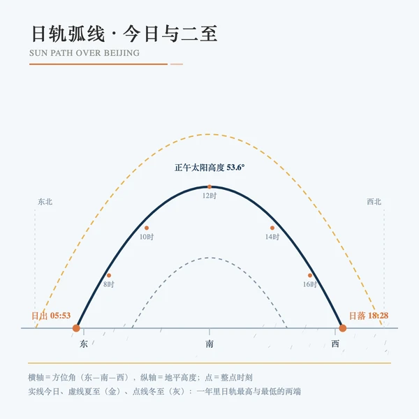 北京日轨弧线与日出日落方位角示意