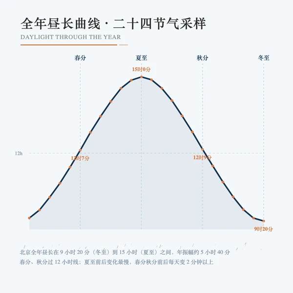 北京全年昼长曲线与二分二至刻度