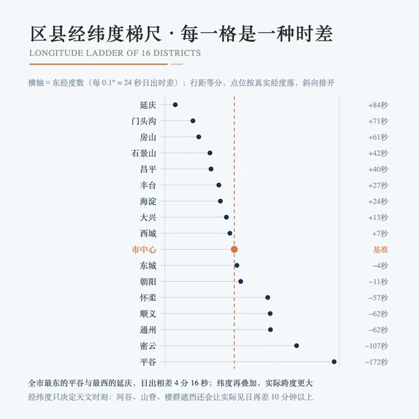 北京 16 区经度与日出时差梯尺