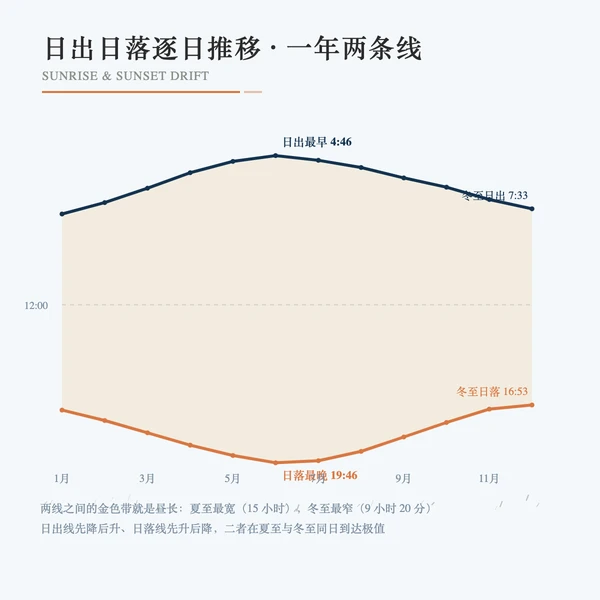 太阳赤纬与日出日落时刻的周年推移