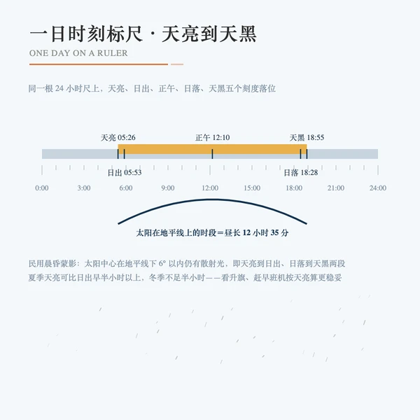 区级日出日落时刻标尺(日出—正午—日落)