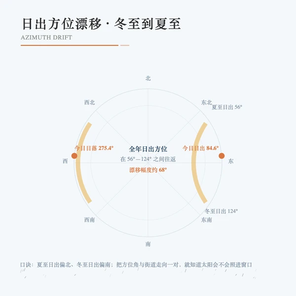 方位角罗盘与日出日落方位漂移范围