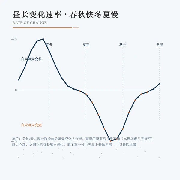 昼长变化速率示意(春秋快、冬夏慢)
