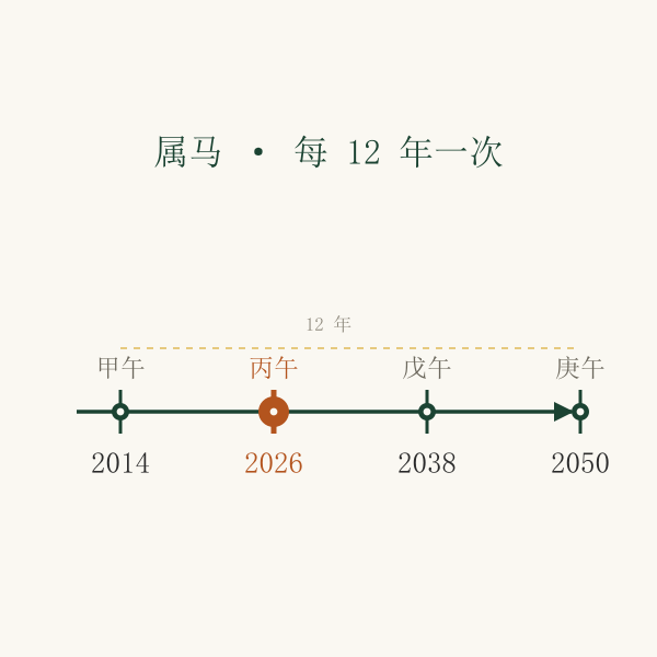 本命年时间轴：每 12 年一次