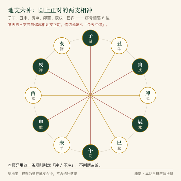 十二地支六冲对宫环形示意图
