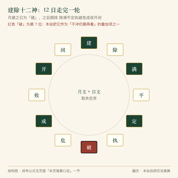 建除十二神按月建顺次循环示意