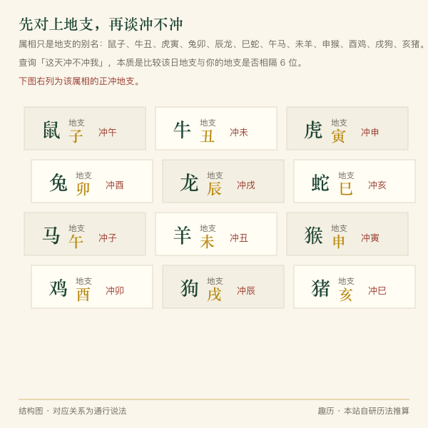 十二生肖与十二地支一一对应关系图