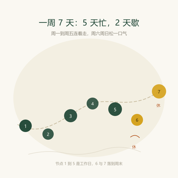 一周七天的节奏示意：五天工作日接两天休息日