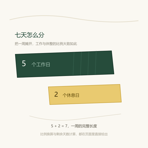 工作日与休息日在七天中的占比示意