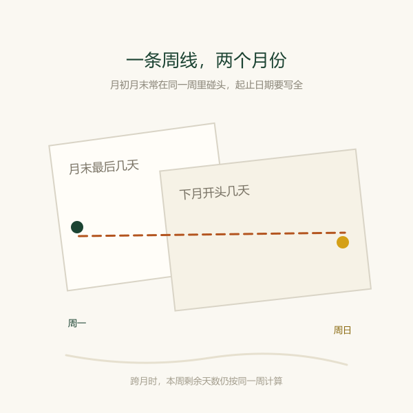 跨月与跨年的一周示意：同一条周线被切成两个月