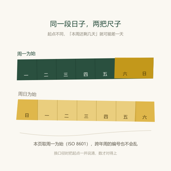 周数与日历格子的对应示意