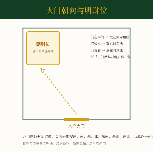 大门朝向与明财位八方图解