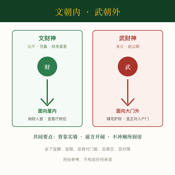 文财神朝内、武财神朝外对照图解