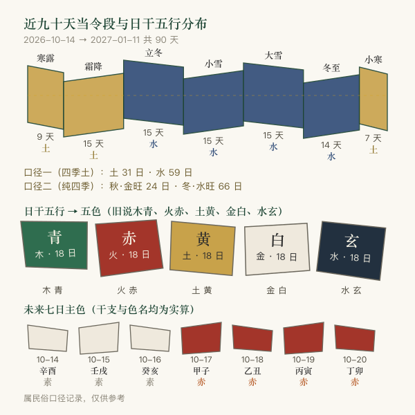 四时五行色卡：五色正名与近 90 天窗口分布（数字由本页内核实算）