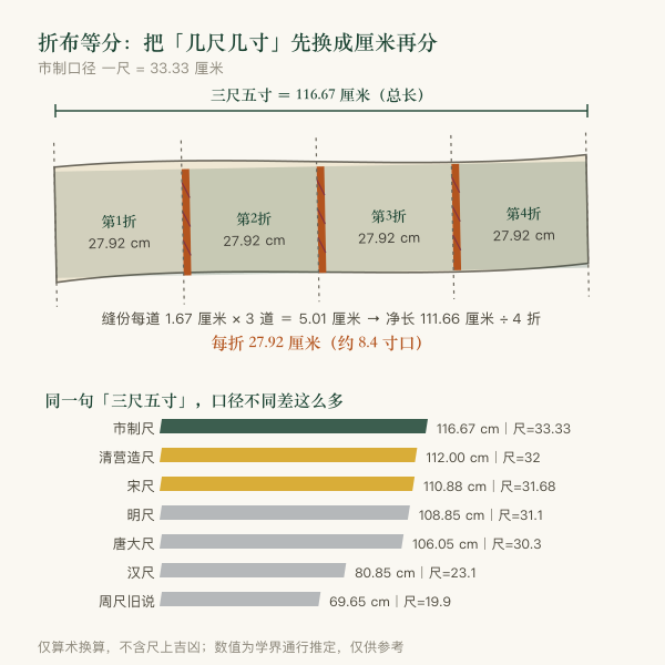 折布等分示意：三尺五寸按市制口径折四折的实算数值