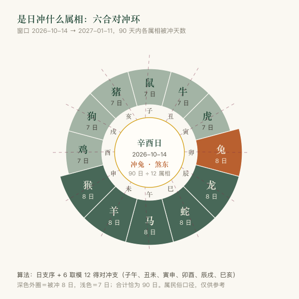 属相回避环：六合对冲关系与近 90 天各属相被冲天数（实算）