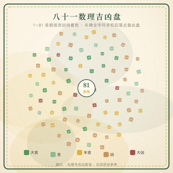 八十一数理吉凶档分布示意盘