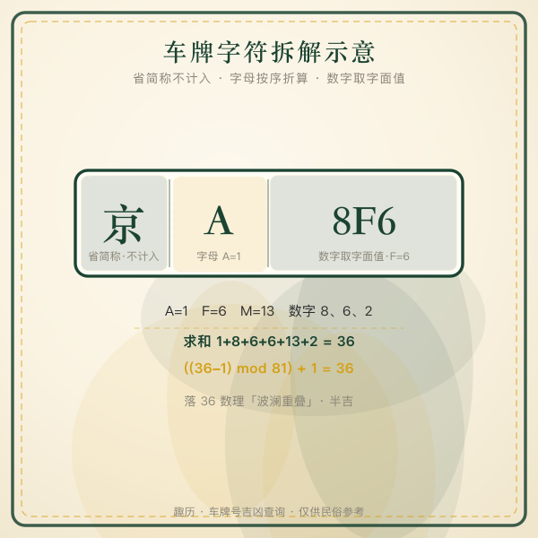 车牌字符拆解示意(省简称+字母+数字位)