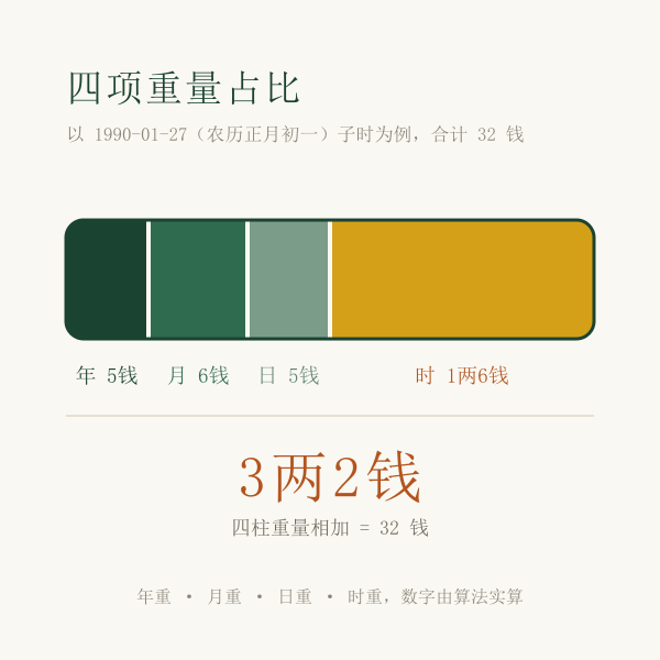 年重月重日重时重的占比示意