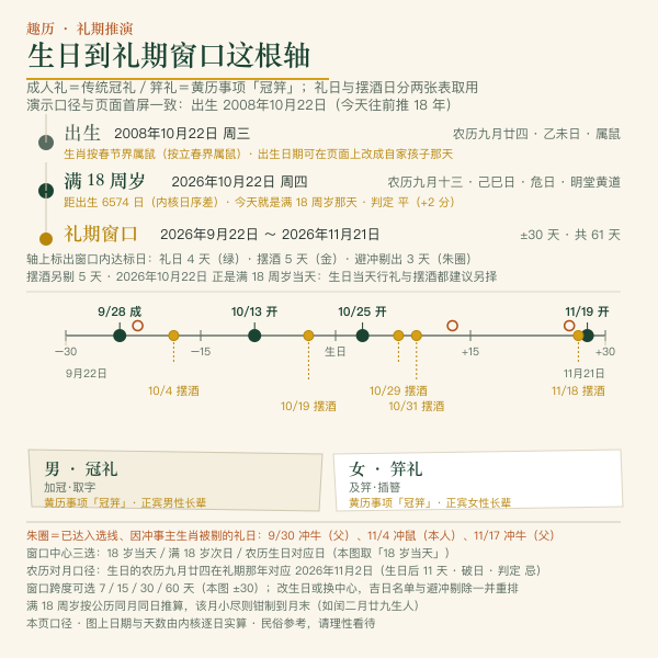 礼期窗口与 18 周岁生日轴:起点前后各 30 天里的宜冠笄日分布(本页历算实排)