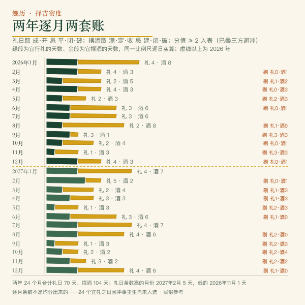 逐月吉日密度:2026—2027 年每月宜冠笄天数(本页历算实排,不是抄来的表)