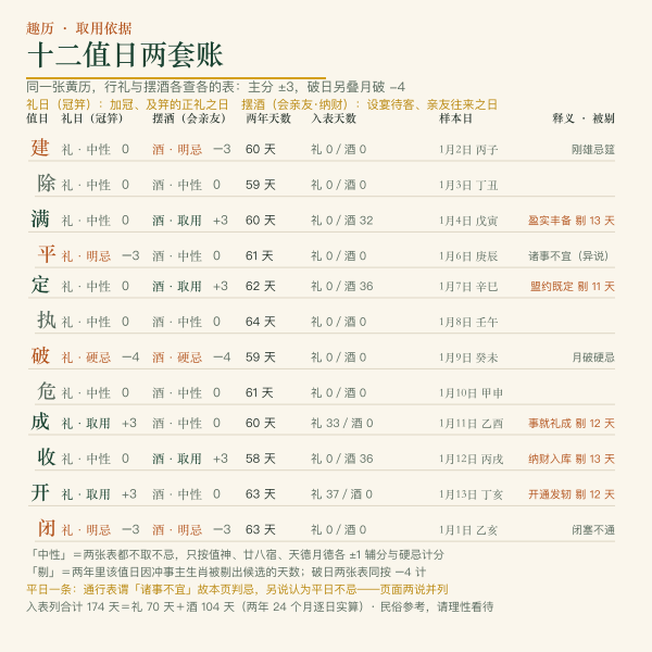冠笄取用对照:礼日取成·开,摆酒取满·定·收,忌侧另列