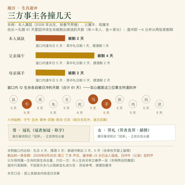 生肖避冲对照:日支六冲查法,本人、父亲、母亲三方各自比对