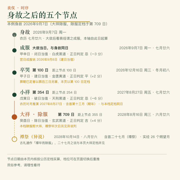 丧仪时序轴：身故后成服、卒哭、小祥、大祥到除服的先后顺序