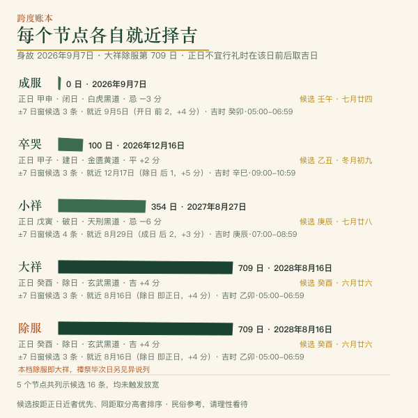 五节点日历跨度：身故 2026年9月8日 到除服 2028年8月17日 的跨度示意