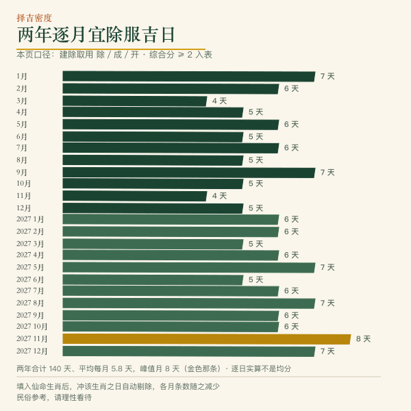 逐月宜除服吉日密度条形示意：1月7 2月6 3月4 4月5 5月6 6月5 7月6 8月5 9月7 10月5 11月4 12月5