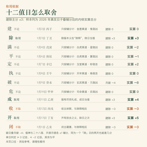 除服建除取用表：除日成日开日取用，闭日收日不取