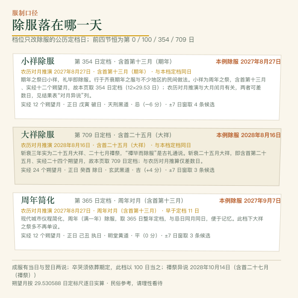 除服择吉流程：定档位、算正日、避冲与硬忌、按分值就近取日