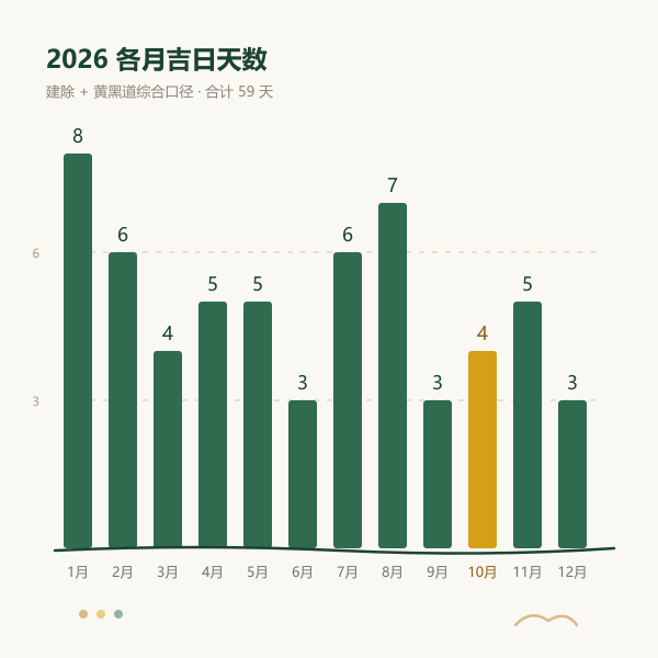 2026年各月出货吉日数量柱状图