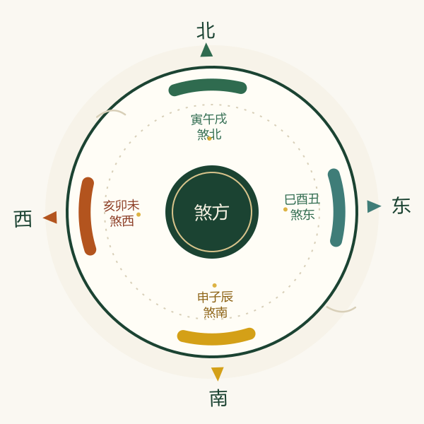 三合局煞方示意图