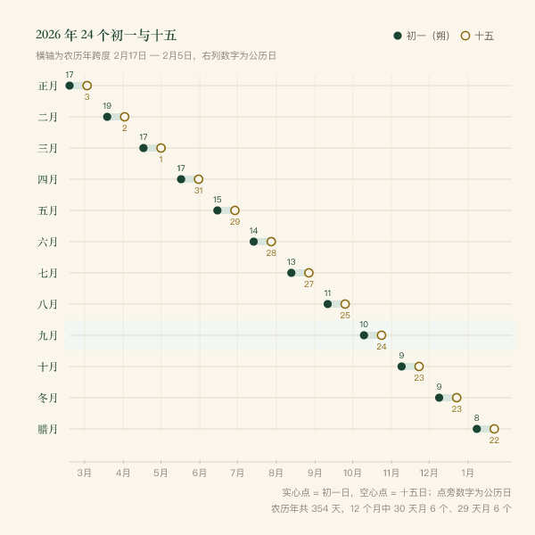 2026 年农历十二个月的初一与十五在全年时间轴上的分布带状图，每月一行，实心点标初一、空心点标十五