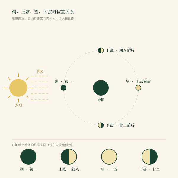 朔望相位示意图：太阳光从左侧射来，地球居中，月球在四个位置分别对应朔、上弦、望、下弦，下方四个圆盘示意所见月相