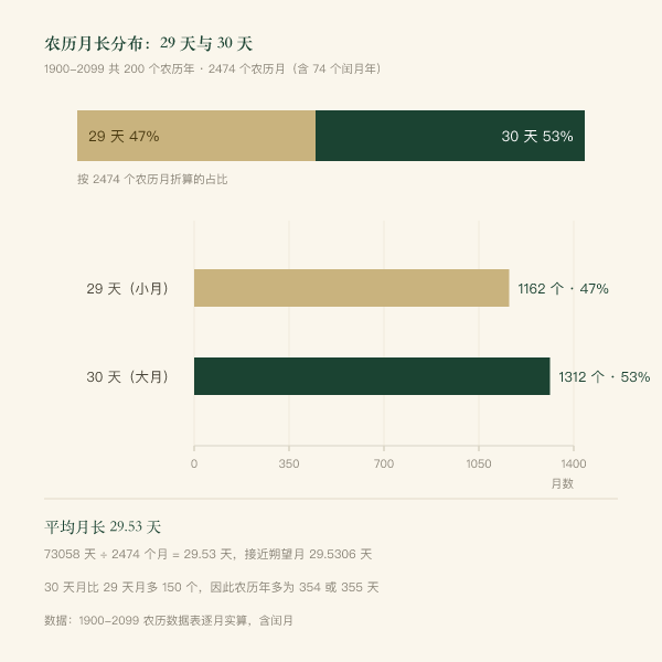 1900 至 2099 年农历月长分布条形图，29 天月与 30 天月的月数、占比与平均月长