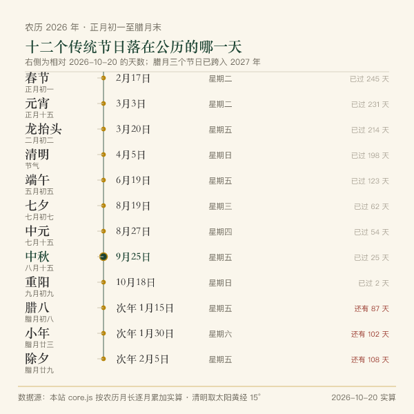 2026年12个传统节日的公历日期时间轴
