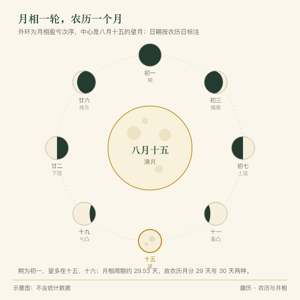 月相变化与农历十五前后望月位置示意图