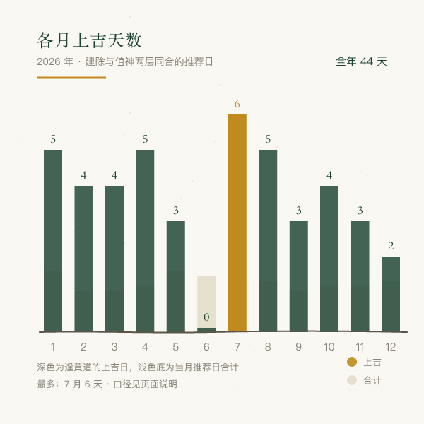 2026年各月上吉新衣吉日天数柱状图