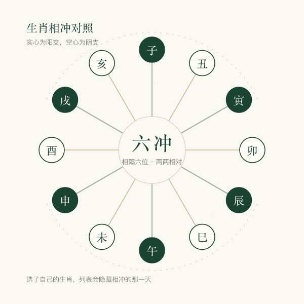 十二生肖六冲对宫关系示意