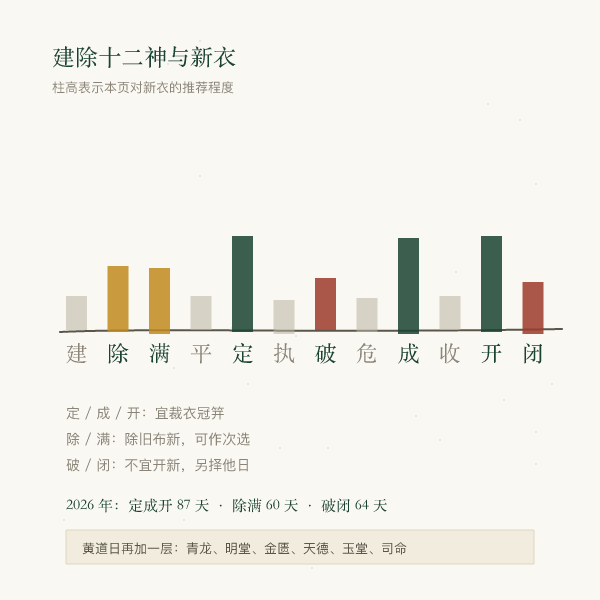 建除十二神与新衣宜忌刻度示意