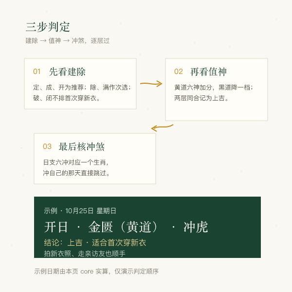 新衣吉日三步判定流程示意