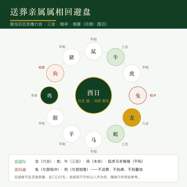 送葬亲属属相合冲回避盘（按日支十二宫）