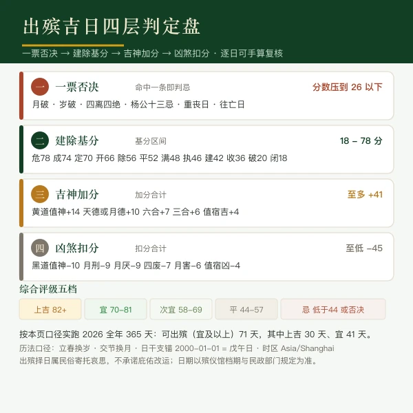 出殡吉日四层判定盘：否决、建除、吉神、凶煞