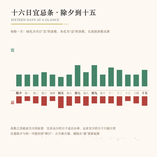 春节十六日宜忌速查条(除夕至正月十五)