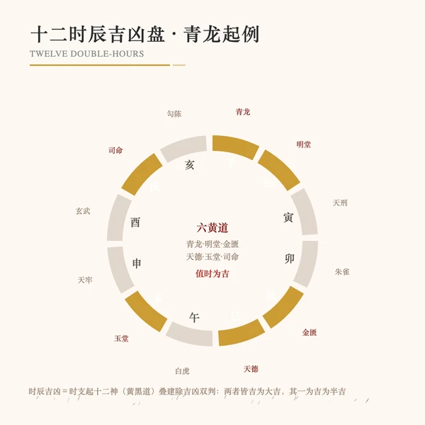 十二时辰吉凶盘与青龙明堂十二神